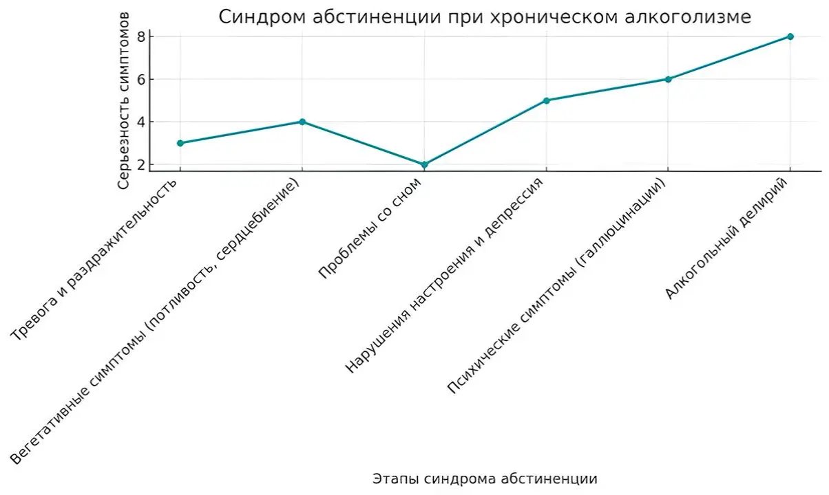 Диаграмма симптомов синдрома абстиненции